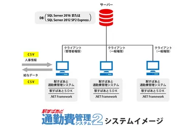 「駅すぱあと 通勤費管理システムVer.2」システムイメージ