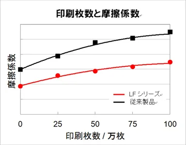 印刷枚数と摩擦係数