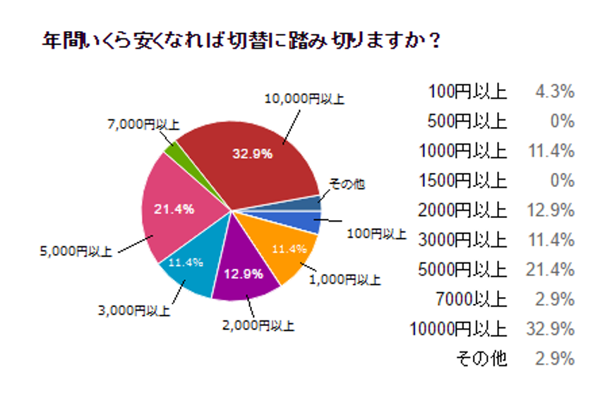 【タイナビ総研】
電力小売自由化の市場動向に関する調査を実施　
年間10,000円浮いたら3割が電力会社を切り替える！？