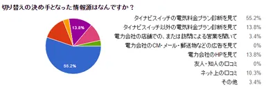 切り替えの決め手となった情報源はなんですか？
