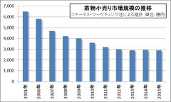 ＜呉服・和装ショップの出退店動向の調査＞「着物離れ」脱却を目指す呉服業界の“カジュアル化”と“和テイスト”の意識の高まり