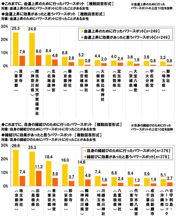 メディケア生命調べ　
人気の金運パワースポットは「浅草寺」　
人気の縁結びパワースポットは「地主神社」