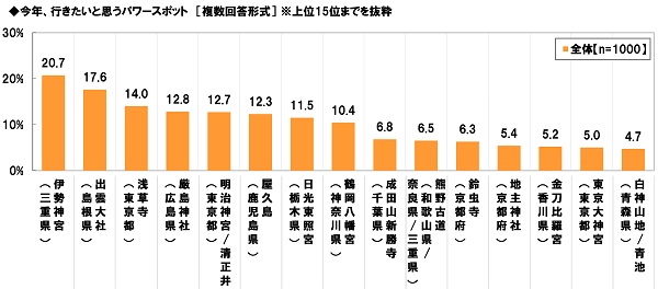 メディケア生命調べ 人気の金運パワースポットは 浅草寺 人気の縁結びパワースポットは 地主神社 メディケア生命保険株式会社のプレスリリース
