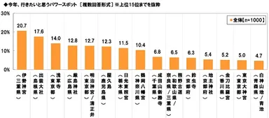 行きたいパワースポット