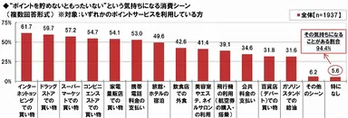 ポイントを貯めないともったいないシーン