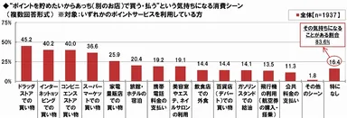 ポイントを貯めたいから消費先を変えるシーン