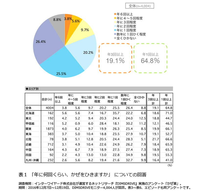 ＜かぜ薬に関する意識調査＞
3人に2人が“年1回以上”かぜをひく！？
自覚症状は“のどの痛み”が圧倒的、初期対策には男女差も
