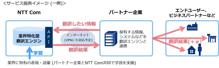 人間に迫る高い精度の翻訳を実現する
「業界特化型AI翻訳プラットフォームサービス」
β版の提供を開始、活用パートナーを募集