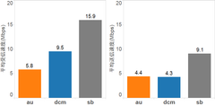 平均 受信／送信速度(Mbps)結果