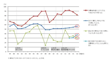 （図１）今後の暮らし向き（自分の暮らしと景況感）の推移　（n=3000）