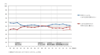 （図２）生活価値観（「現在志向」or「将来志向」）の推移 （n=3000）
