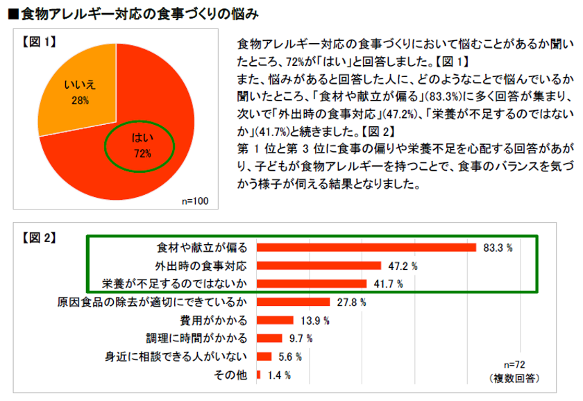 日清オイリオグループ　
第5回乳幼児の食物アレルギーに関する実態調査　
約7割が食物アレルギー対応の離乳食づくりに悩みを持つ　
約8割は食材や献立の偏りを心配。日々の食事づくりに悩む
母親の姿が明らかに