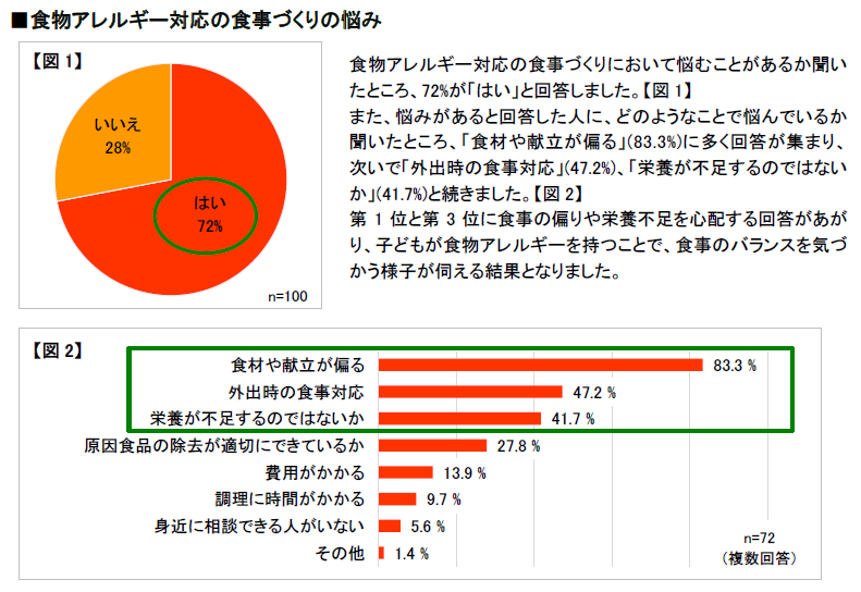 日清オイリオグループ 第5回乳幼児の食物アレルギーに関する実態調査 約7割が食物アレルギー対応の離乳食づくりに悩みを持つ 約8割は食材や献立の偏りを心配。日々の食事づくりに悩む母親の姿が明らかに