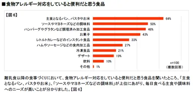 【図6】食物アレルギー対応をしていると便利だと思う食品