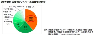 【参考資料2】食物アレルギー原因食物の割合