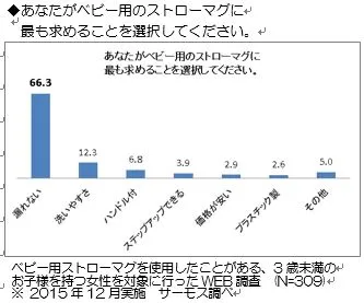 あなたがベビー用のストローマグに最も求めることを選択してください