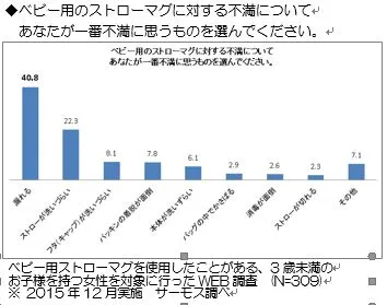 ベビー用のストローマグに対する不満についてあなたが一番不満に思うものを選んでください