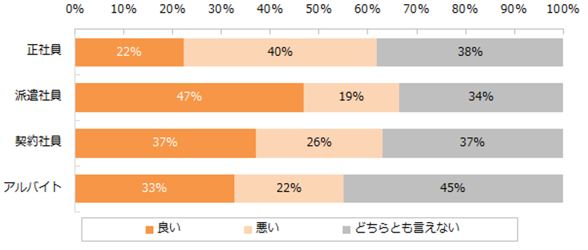 ワークライフバランスの満足度がもっとも高い雇用形態は？
第1位は8年連続で「派遣社員」。最下位は「正社員」。