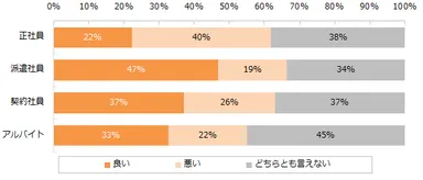 【図1】現在のワークライフバランスはいかがですか？