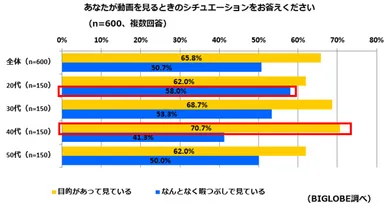 【調査結果1-3】動画をみるときのシチュエーション