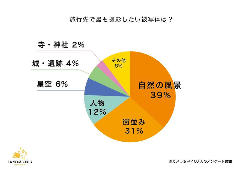 SNS拡散のカギは《自然の風景》？
カメラ女子400人を対象とした調査結果を発表