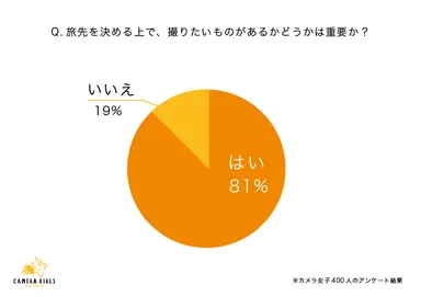 旅先を決める上で、撮りたいものがあるかどうかは重要か？