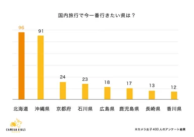 今、一番行きたい国内の旅行先は？