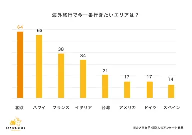 今、一番行きたい海外の旅行先は？