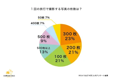 1回の旅行で撮影する写真の枚数は？