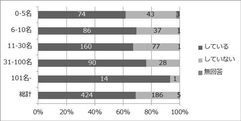 2社に1社は会計ソフト使わず　
中小企業の「原価計算」についての実態調査を実施