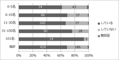 図1 従業員数別 部門別原価計算実施状況(n＝615)