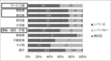 図2 業種別 部門別原価計算実施状況(n＝615)