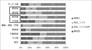 図3 業種別 部門別原価計算方法(n＝424)