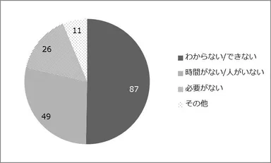 図4 部門別 原価計算をしない理由(n＝173)