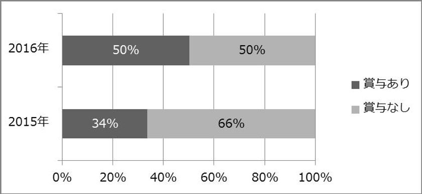 2社に1社がパートに賞与支給　
2016年冬季賞与の実態調査を実施
