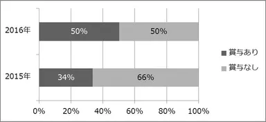 図1 パートタイマー冬季賞与支給割合前年比較(n＝426)