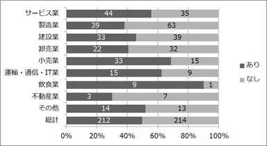 図2 業種別パートタイマー冬季賞与支給割合(n＝426)