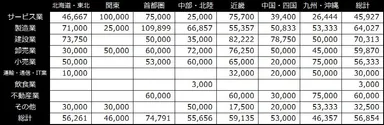 図4 地域・業種別正社員2016年冬季賞与平均支給額(n＝430)