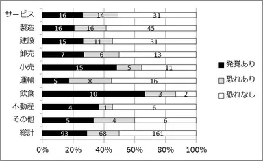 図2 業種別 不正実態(n＝322)
