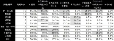 図3 業種別 不正内容(n＝93)