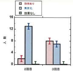 図3：写真判定による目尻シワの減少効果