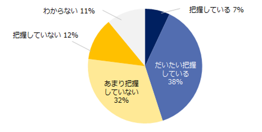 「企業のパワハラ」実態調査
パワハラを把握している企業は45％、
パワハラの原因は「上司と部下のコミュニケーションの少なさ」。