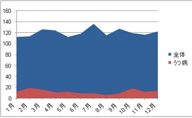 2016年当院来院全体とうつ病でお悩みの方のデータ