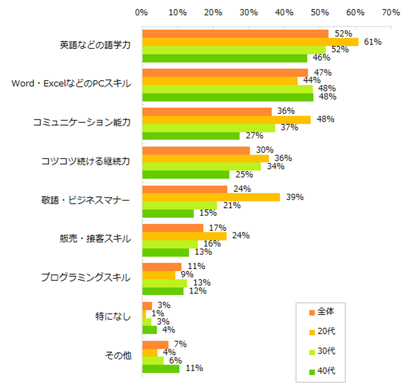 2017年に20代～40代が身につけたいスキル第1位は「語学力」。 
取得したい資格もTOIEC・TOEFLなど英語関連が人気。