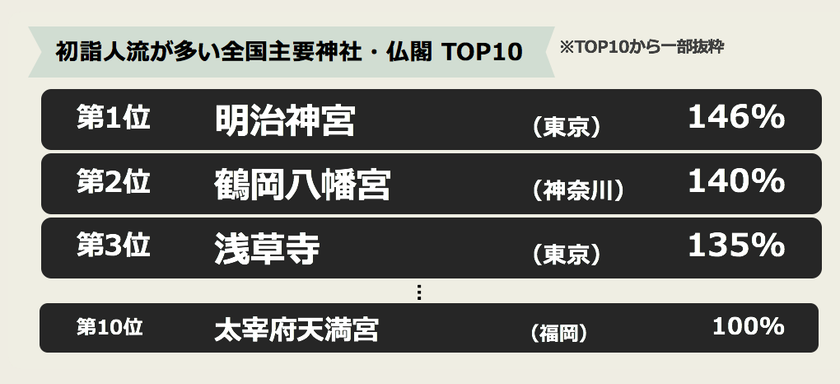 初詣が多かった場所は？
年末年始の都心部の人口はどうなる？
『初詣・年末年始人口推移についての人流分析レポートを公開』