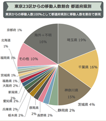 東京23区からの移動人数割合 都道府県別