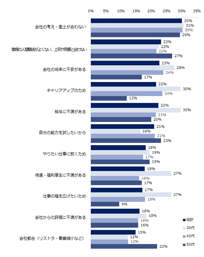 「ミドルの転職理由」実態調査
ミドルの転職理由トップ３は「会社の考えや風土が合わない」、
    「職場の人間関係がよくない」、「会社の将来に不安がある」。