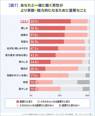 【図7】あなたと一緒に働く男性がよりアス的・魅力的になるために重要なこと