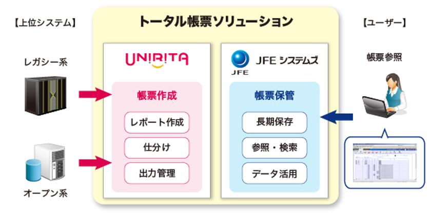 ＪＦＥシステムズとユニリタ、
ビジネスパートナー基本契約を締結　
～電子帳簿保存法向けの帳票分野で協業～