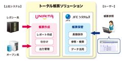 ＪＦＥシステムズとユニリタ、ビジネスパートナー基本契約を締結　～電子帳簿保存法向けの帳票分野で協業～